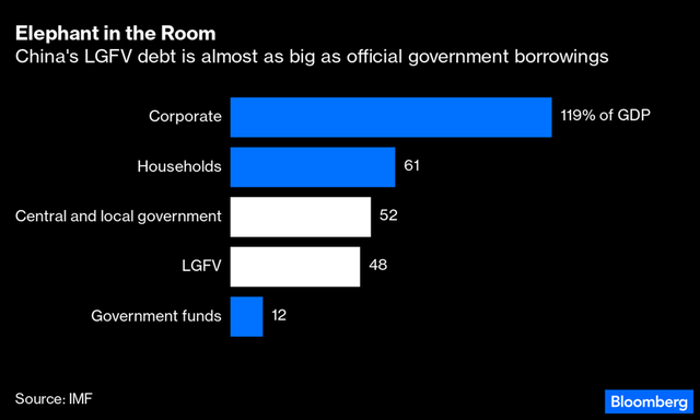 China LGFV Debt