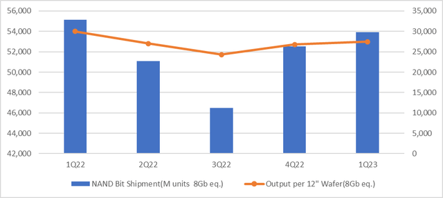 Samsung Electronics NAND Shipments