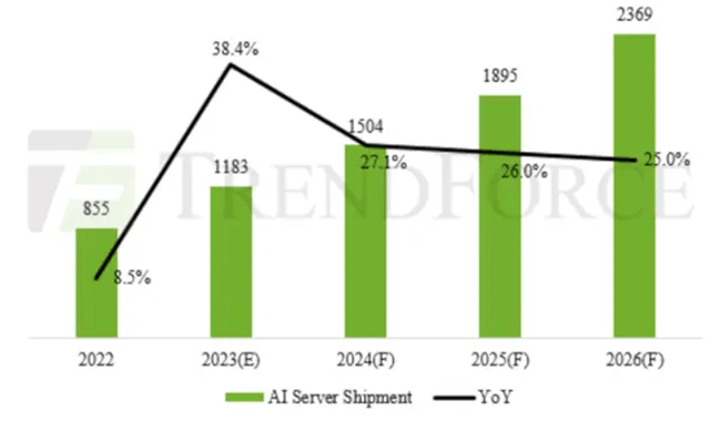 AI Server Shipment Growth Outlook