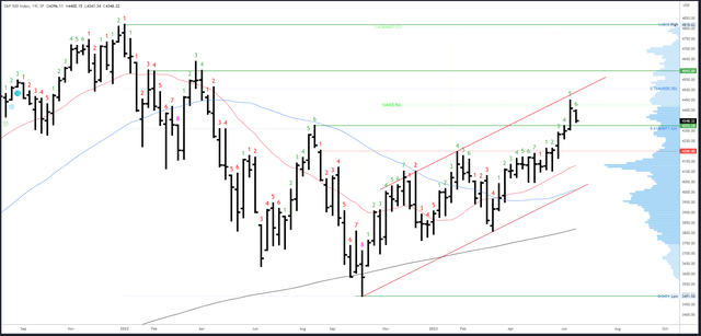 SPX Weekly