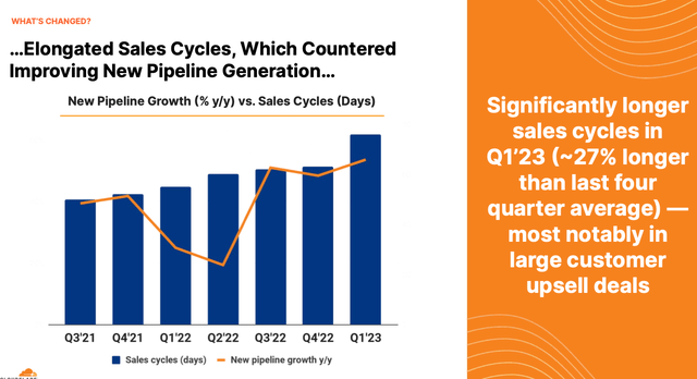 sales cycles