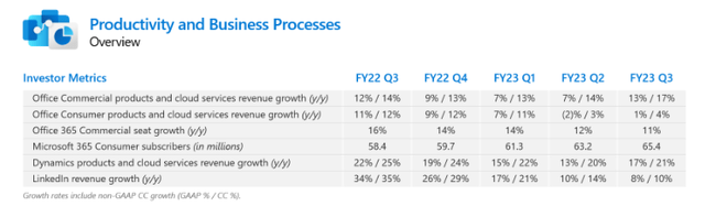 productivity and business