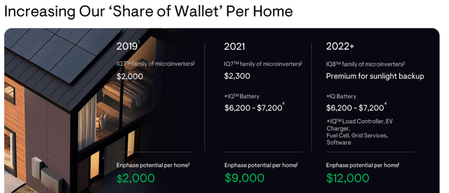 share of wallet per home