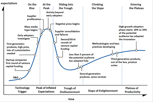 Hype Cycle according to Gartner