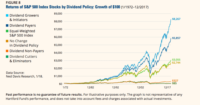 Dividend Stocks Outperform