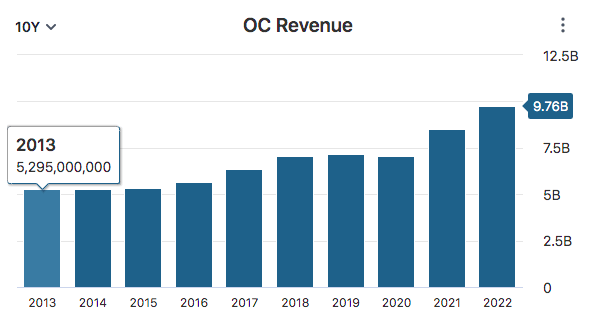 OC Revenue Data