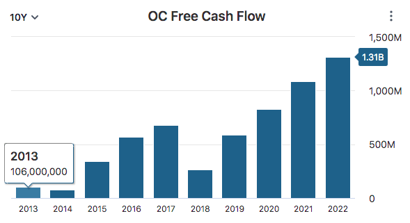 OC Free Cash Flow Data
