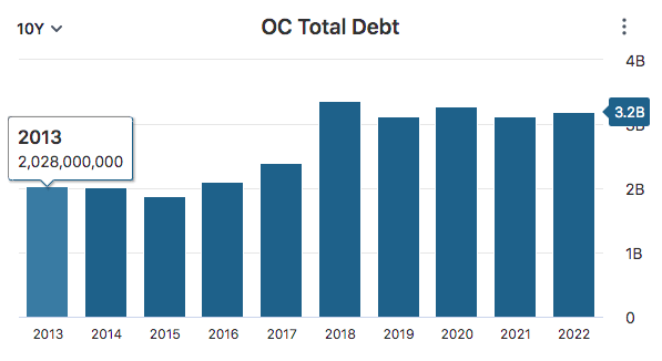 OC Total Debt Data