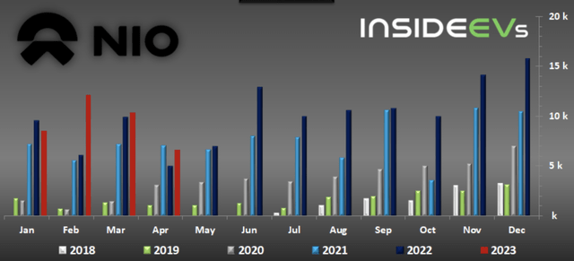 NIO sales