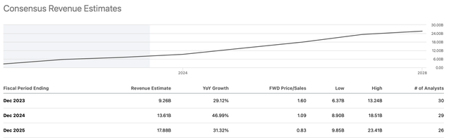 Revenue estimates