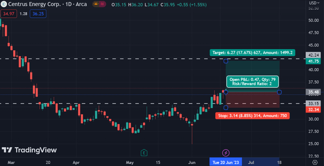 LEU daily chart with price targets