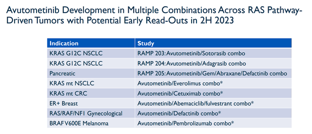 Verastem Combo Readouts 2H 2023