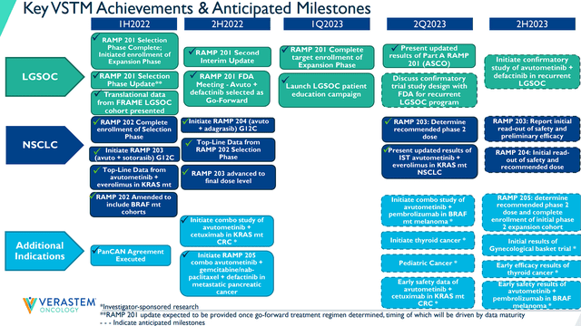 Verastem Achievements & Anticipated Milestones