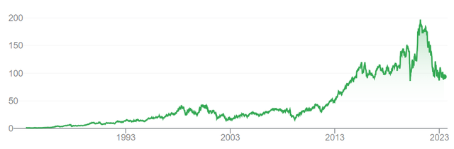 disney stock price