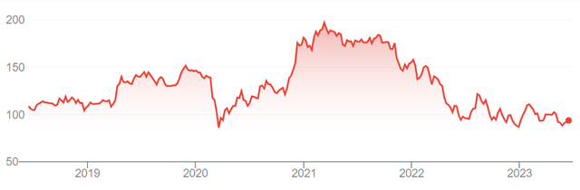 Disney 5 year stock price