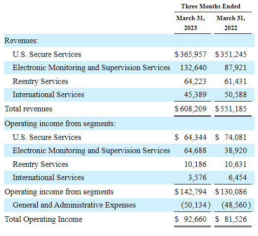 GEO's Total Revenues and Operating Income