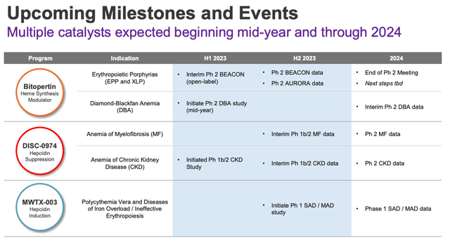 Disc Medicine upcoming milestones and events