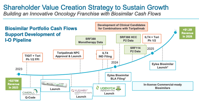 Coherus value creation strategy 