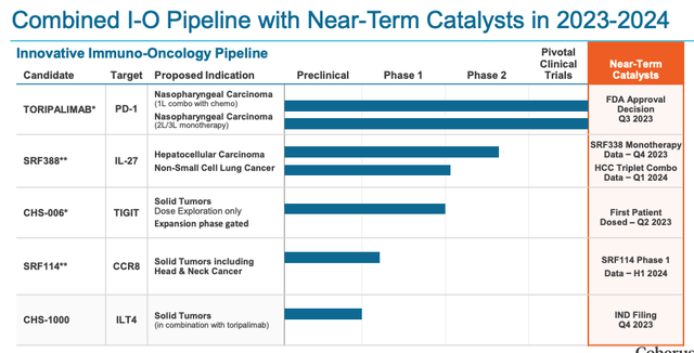 Coherus Surface Oncology Combined I-O Pipeline