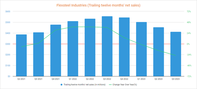 Flexsteel trailing twelve month's net sales