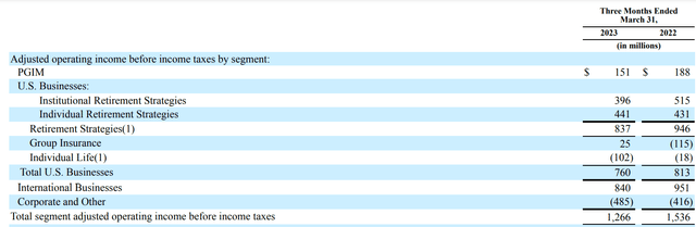 PRU's 10-Q