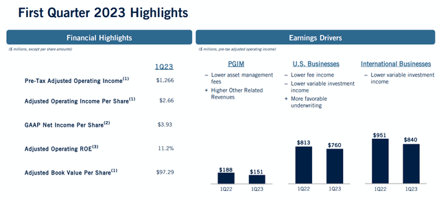 Prudential's Q1 2023 financial results