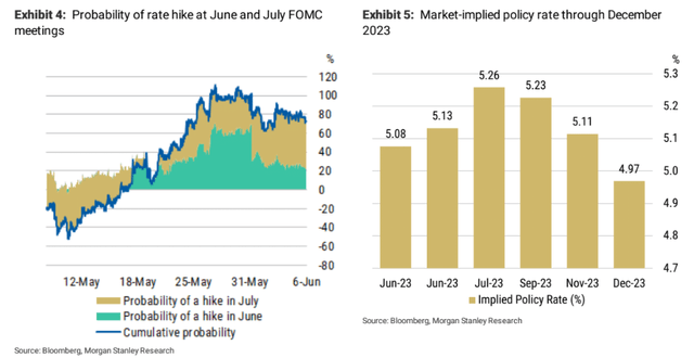 Morgan Stanley [June 9, 2023 - proprietary source]