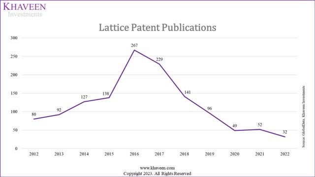 lattice patents