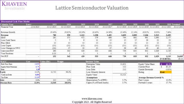 lattice valuation