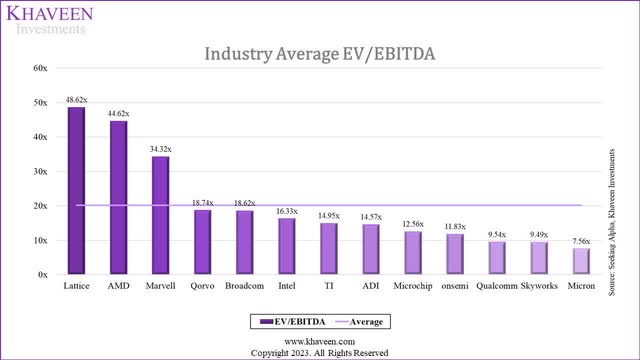 chipmaker ev/ebitda