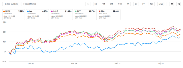 ETFs comparison