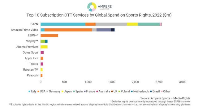 Spending on sports rights by OTT service in 2022