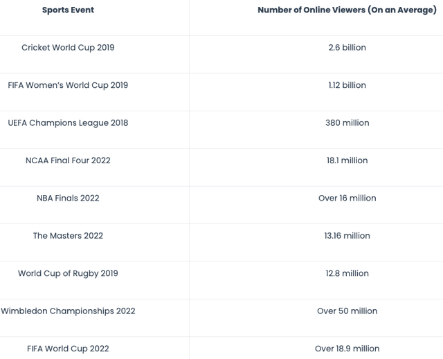 Number of online viewers for selected live sporting events since 2019