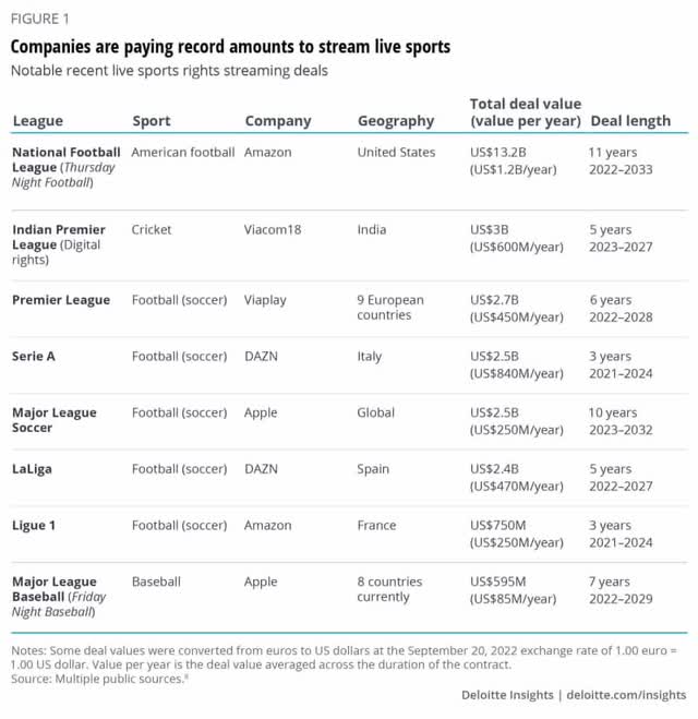 Recent live sports streaming rights deals