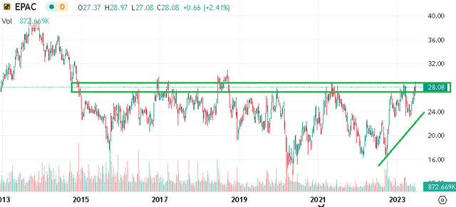 EPAC chart