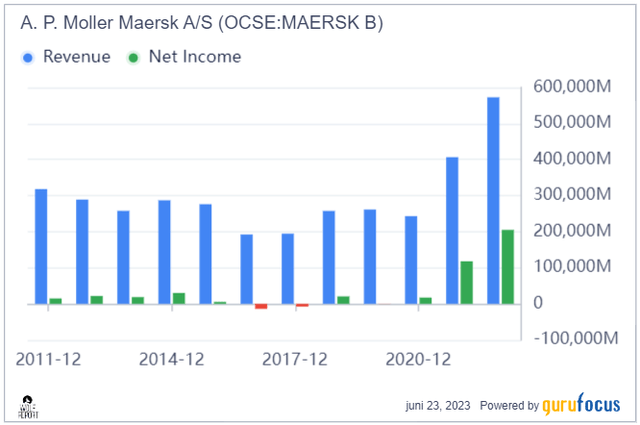 Maersk revenue/net