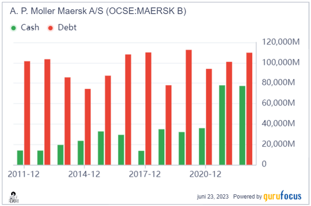 Maersk cash/debt