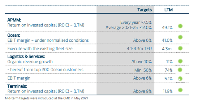 Maersk IR