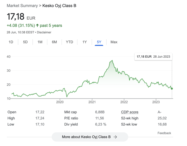 Kesko Share price