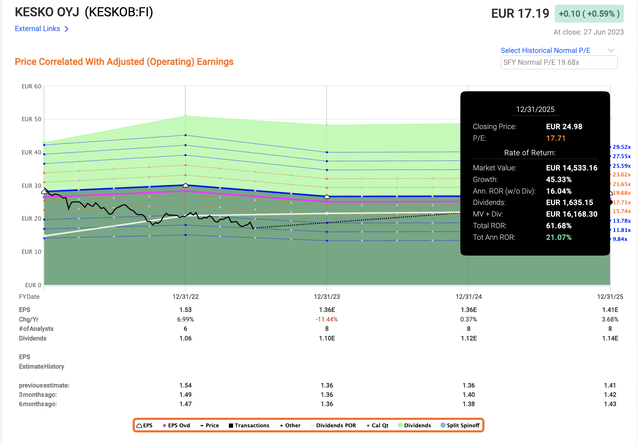 Kesko Upside