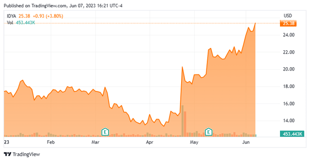 Stock Chart