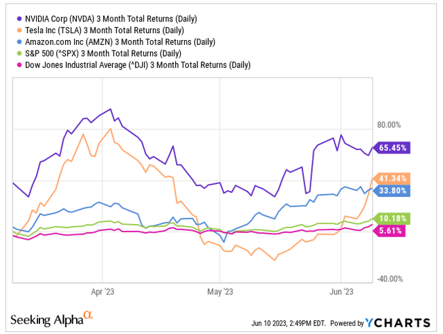 YCharts - Summary Of 3-Mth Returns Of Select Tech-Focused Stocks In Relation To Broader Markets