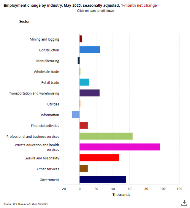 U.S Bureau Of Labor Statistics - May 2023 Summary Of Job Gains By Industry