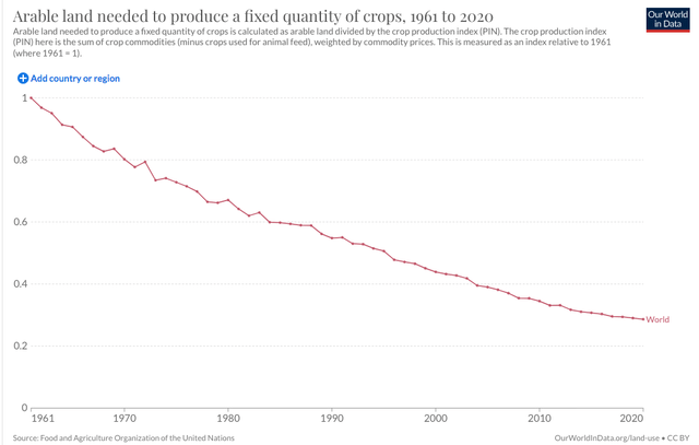 https://ourworldindata.org/grapher/arable-land-pin