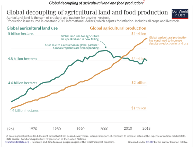 https://ourworldindata.org/peak-agriculture-land