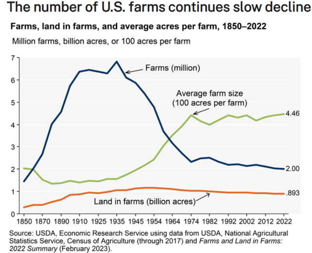 https://www.ers.usda.gov/data-products/chart-gallery/gallery/chart-detail/?chartId=58268