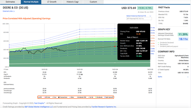 Fast Graph