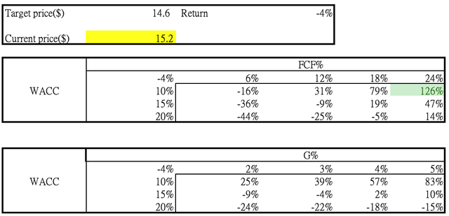 Sensitivity analysis