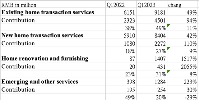 Contribution margin by segment