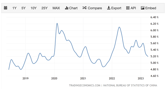 China unemployment rate